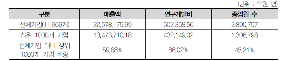 2015년 전체기업대비 연구개발비 상위 1000개 기업 비중