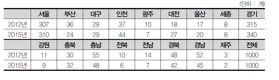 연구개발비 상위 1000개 기업의 지역별 분포