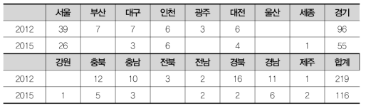 가젤기업 지역분포