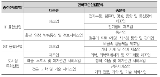 서울 중점전략분야 산업유형 및 해당 업종