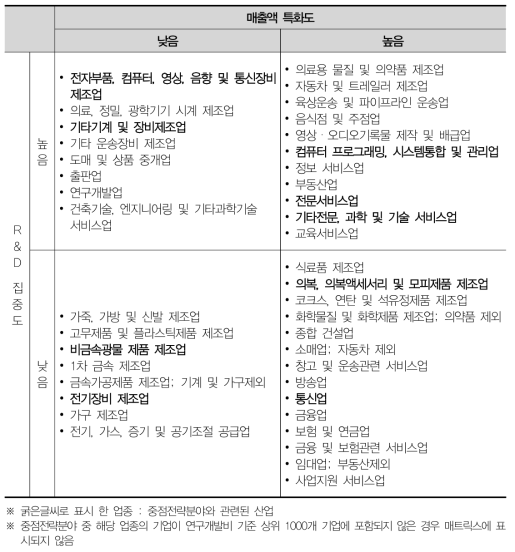 서울 산업분포 매트릭스분석(2012)