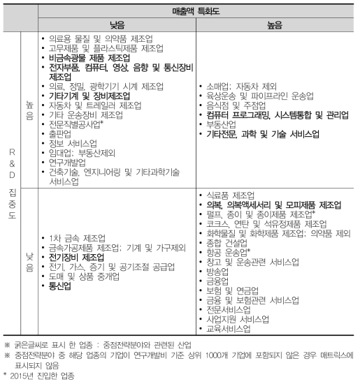 서울 산업분포 매트릭스분석(2015)