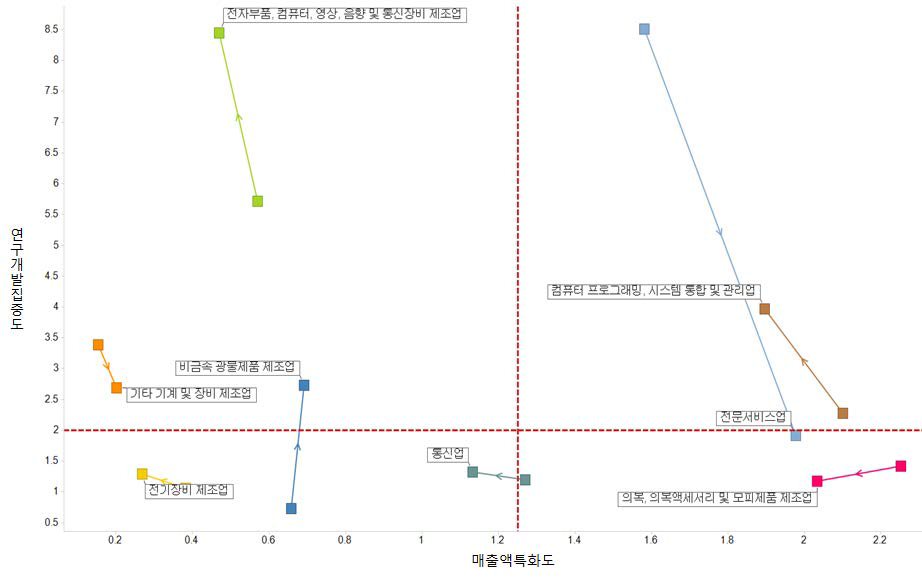 서울 중점전략분야 R&D집중도 및 매출액 특화도 변화