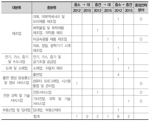 서울 가젤기업의 규모변화