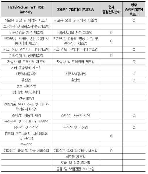 서울 향후 중점전략분야 후보군