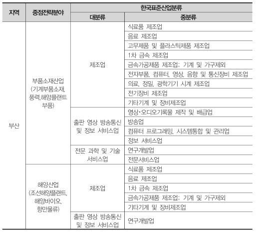 부산 중점전략분야 산업유형 및 해당 업종