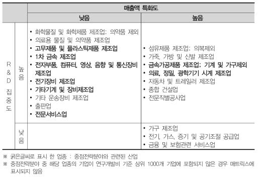 부산 산업분포 매트릭스분석(2012)