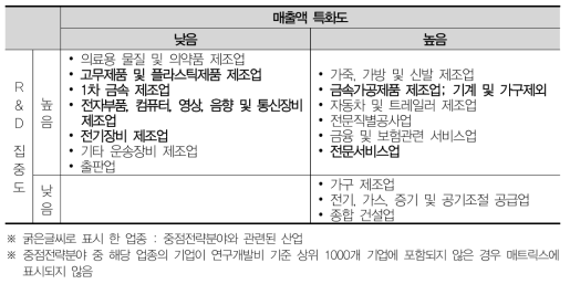 부산 산업분포 매트릭스분석(2015)