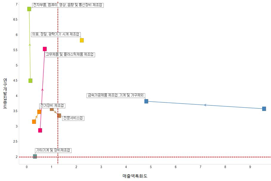 부산 중점전략분야 R&D집중도 및 매출액 특화도 변화