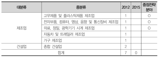 부산 가젤기업 업종분포