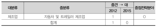 부산 가젤기업의 규모변화