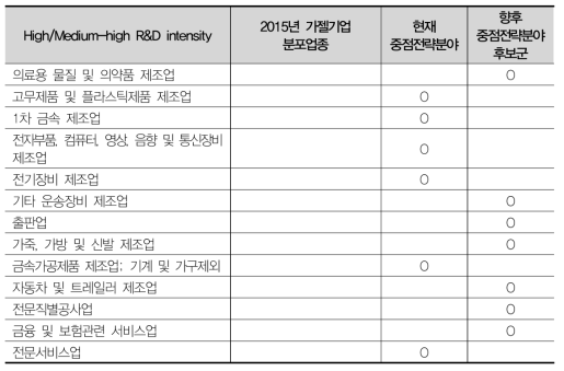 부산 향후 중점전략분야 후보군