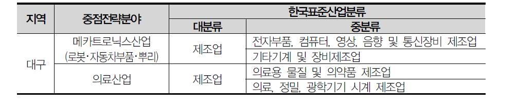 대구 중점전략분야 산업유형 및 해당 업종