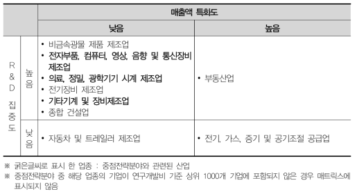 대구 산업분포 매트릭스분석(2012)