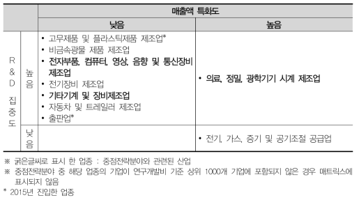 대구 산업분포 매트릭스분석(2015)