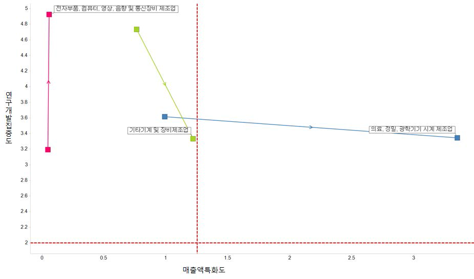 대구 중점전략분야 R&D집중도 및 매출액 특화도 변화