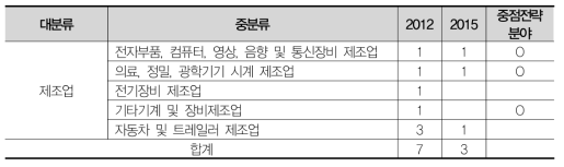 대구 가젤기업 업종분포