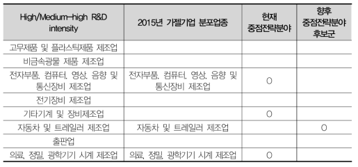 대구 향후 중점전략분야 후보군