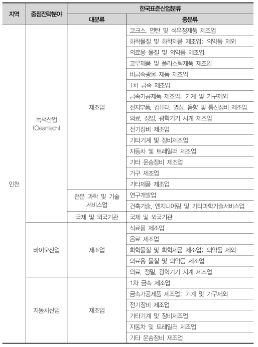 인천 중점전략분야 산업유형 및 해당 업종