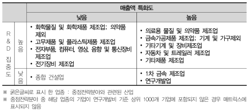 인천 산업분포 매트릭스분석(2012)