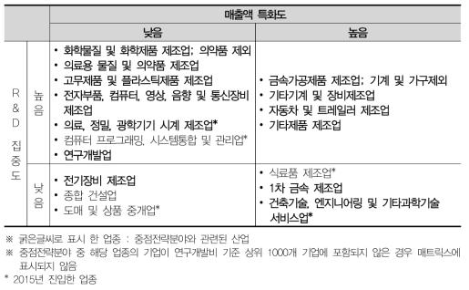 인천 산업분포 매트릭스분석(2015)