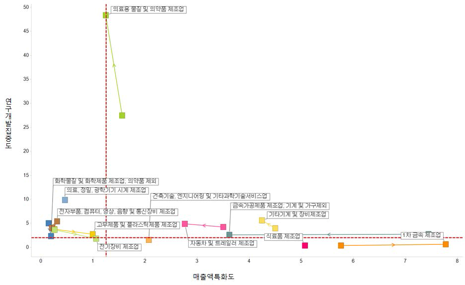 인천 중점전략분야 R&D집중도 및 매출액 특화도 변화