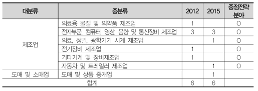 인천 가젤기업 업종분포