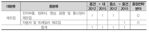 인천 가젤기업의 규모변화