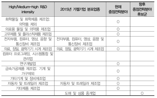 인천 향후 중점전략분야 후보군