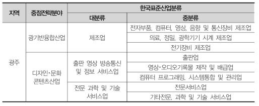 광주 중점전략분야 산업유형 및 해당 업종