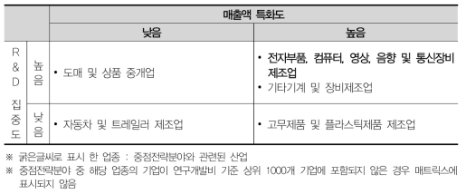 광주 산업분포 매트릭스분석(2012)