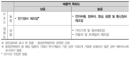 광주 산업분포 매트릭스분석(2015)