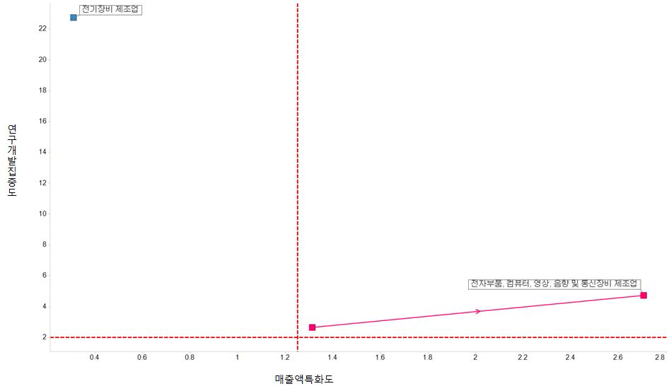 광주 중점전략분야 R&D집중도 및 매출액 특화도 변화