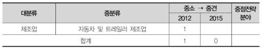 광주 가젤기업의 규모변화