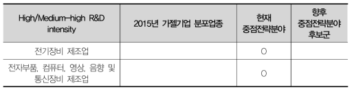 광주 향후 중점전략분야 후보군