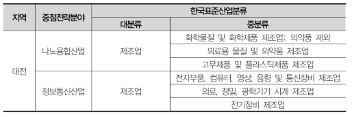 대전 중점전략분야 산업유형 및 해당 업종