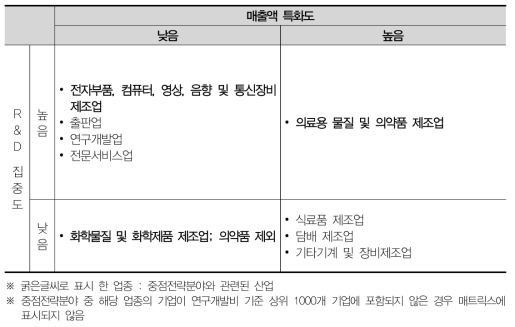 대전 산업분포 매트릭스분석(2012)