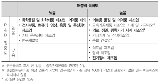 대전 산업분포 매트릭스분석(2015)