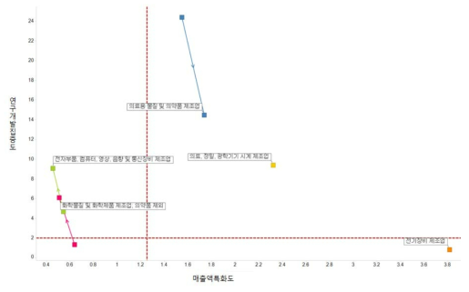 대전 중점전략분야 R&D집중도 및 매출액 특화도 변화