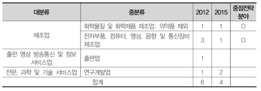 대전 가젤기업 업종분포