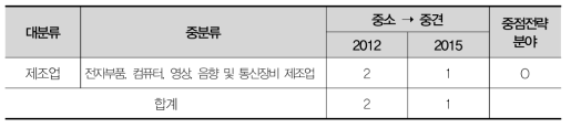 대전 가젤기업의 규모변화