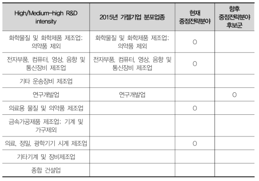 대전 향후 중점전략분야 후보군