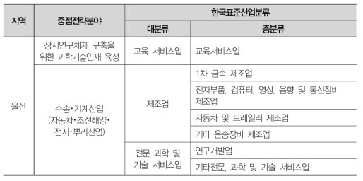 울산 중점전략분야 산업유형 및 해당 업종