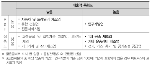 울산 산업분포 매트릭스분석(2012)