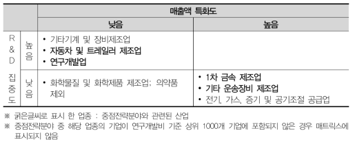 울산 산업분포 매트릭스분석(2015)