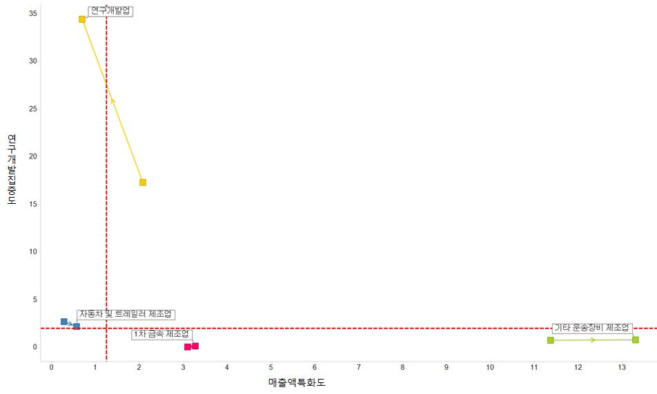 울산 중점전략분야 R&D집중도 및 매출액 특화도 변화