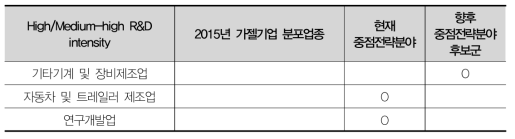 울산 향후 중점전략분야 후보군