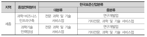 세종 중점전략분야 산업유형 및 해당 업종