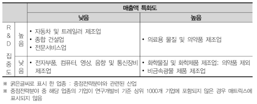 세종 산업분포 매트릭스분석(2012)