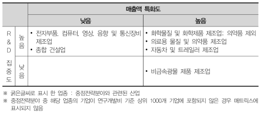 세종 산업분포 매트릭스분석(2015)